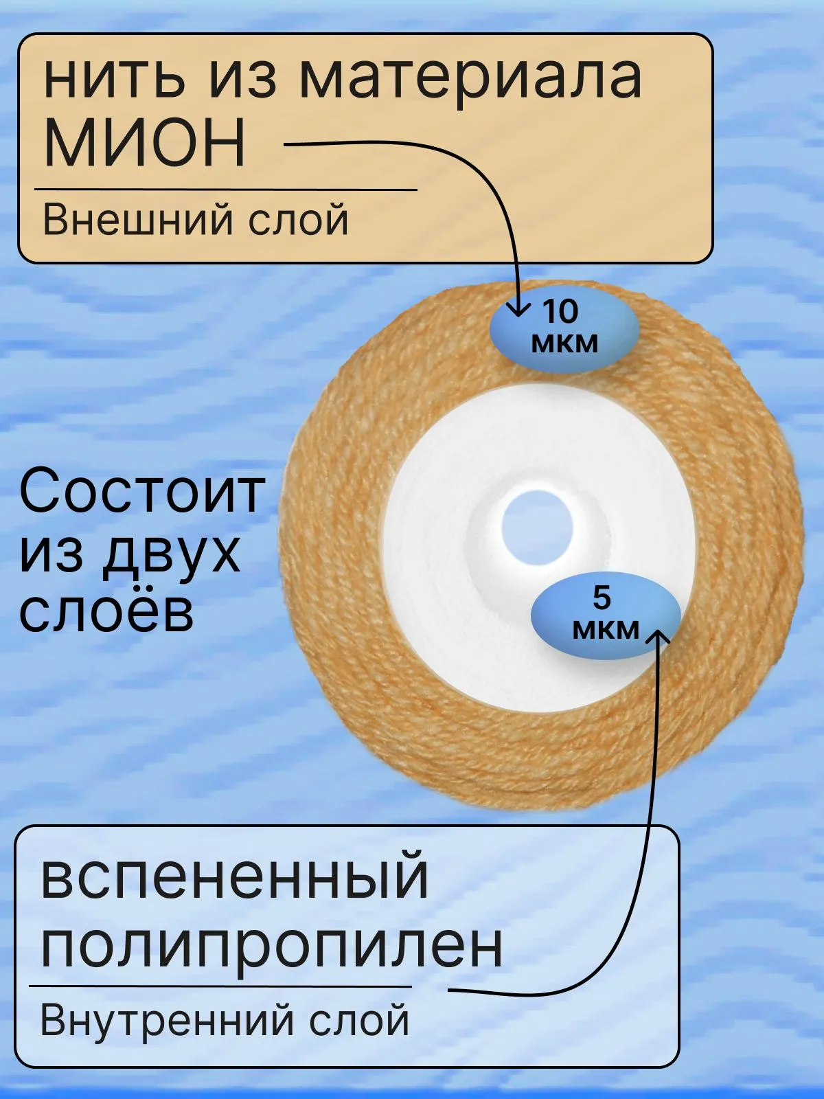 Картридж комбинированный 10BB(K-G) двухслойный из вспененного полипропилена 5 мкм и нитяной из нити МИОН 10 мкм, "ФильтрА", для механической очистки, обезжелезивающий, веревочный, намоточный